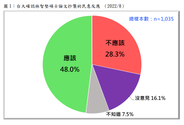 台灣民意基金會民調。（圖／台灣民意基金會）