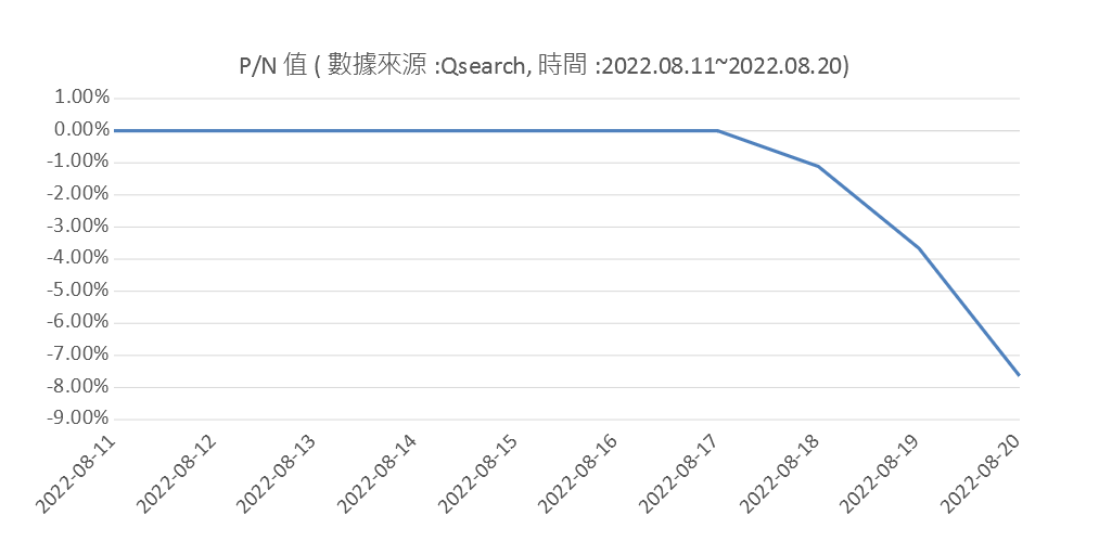 關於中介法相關的網路貼文,負面貼文數量高於正面貼文數,傾向負面評價中介法。（圖／中天新聞數據中心彙整）