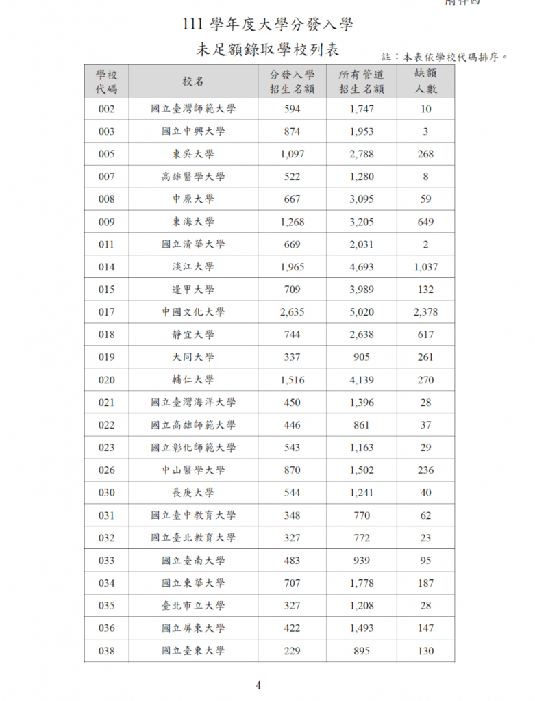 （大學考試入學分發委員會提供）