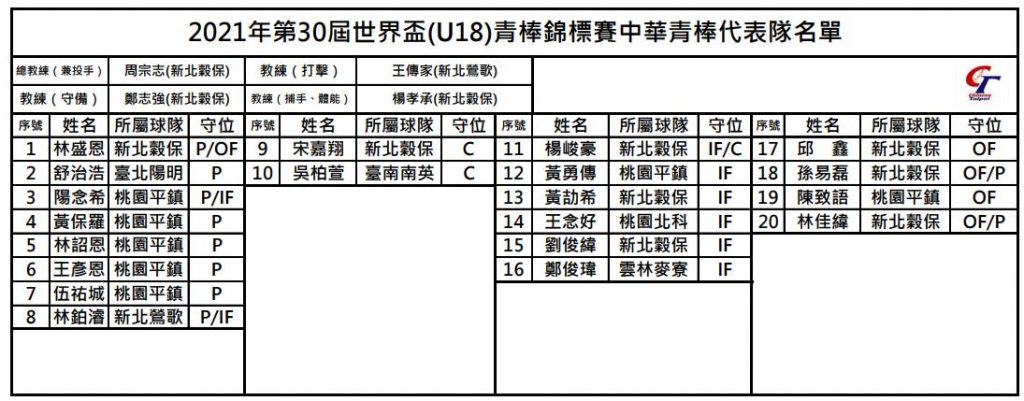 U18中華隊20人名單有7位準職棒小將。圖／棒協提供