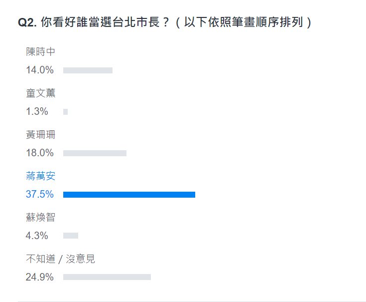 台北市長網路投票。(圖/翻攝自Yahoo奇摩網站)