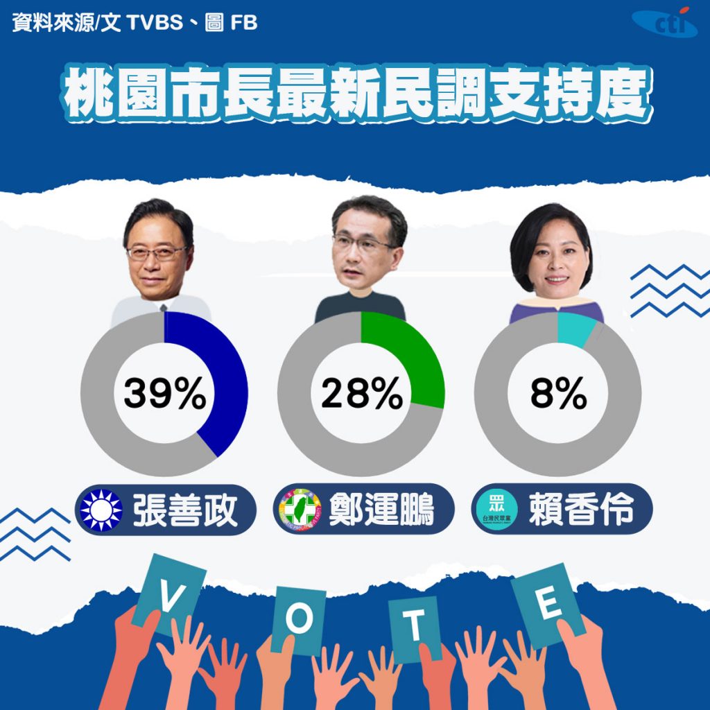 2022-08-18_桃園市長最新民調。（中天社群中心製作）
