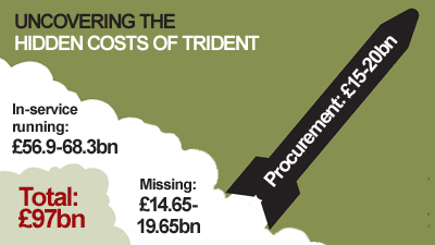 Trident costs graphic