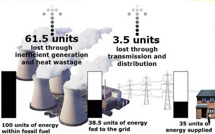 Bad energy: inefficient centralised energy generation is a major contributor to global warming