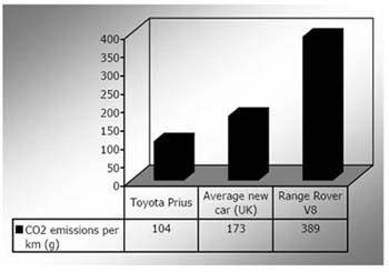 A chart comparing the CO2 emissions of an average new UK car, a Range Rover v8 and a Toyota Prius.
