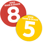 Morrisons ranking rose 32 places to 5th in 2006