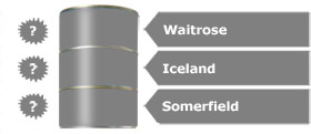 Waitrose, Iceland and Somerfield were excluded from our league table