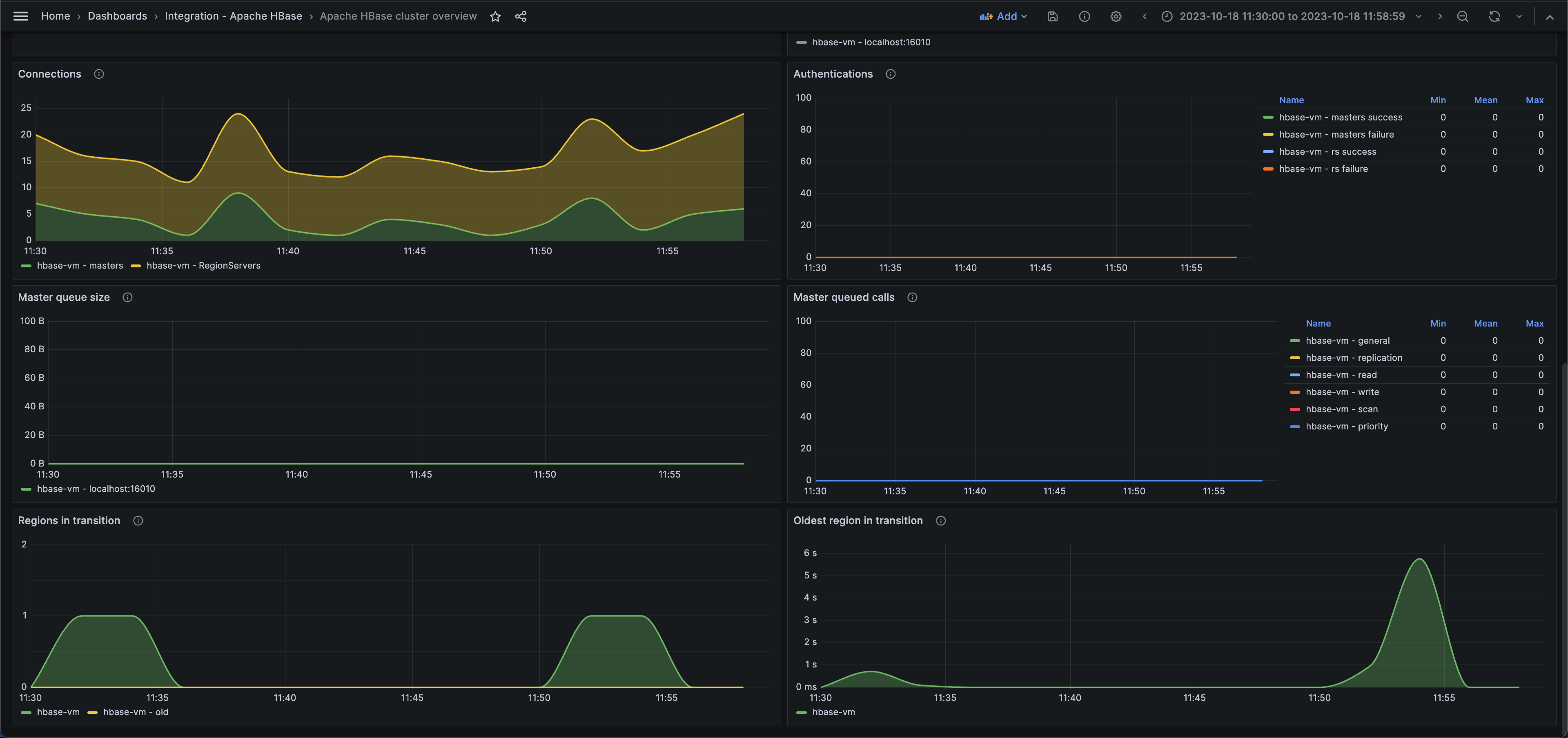 Second screenshot of the Apache HBase cluster overview dashboard