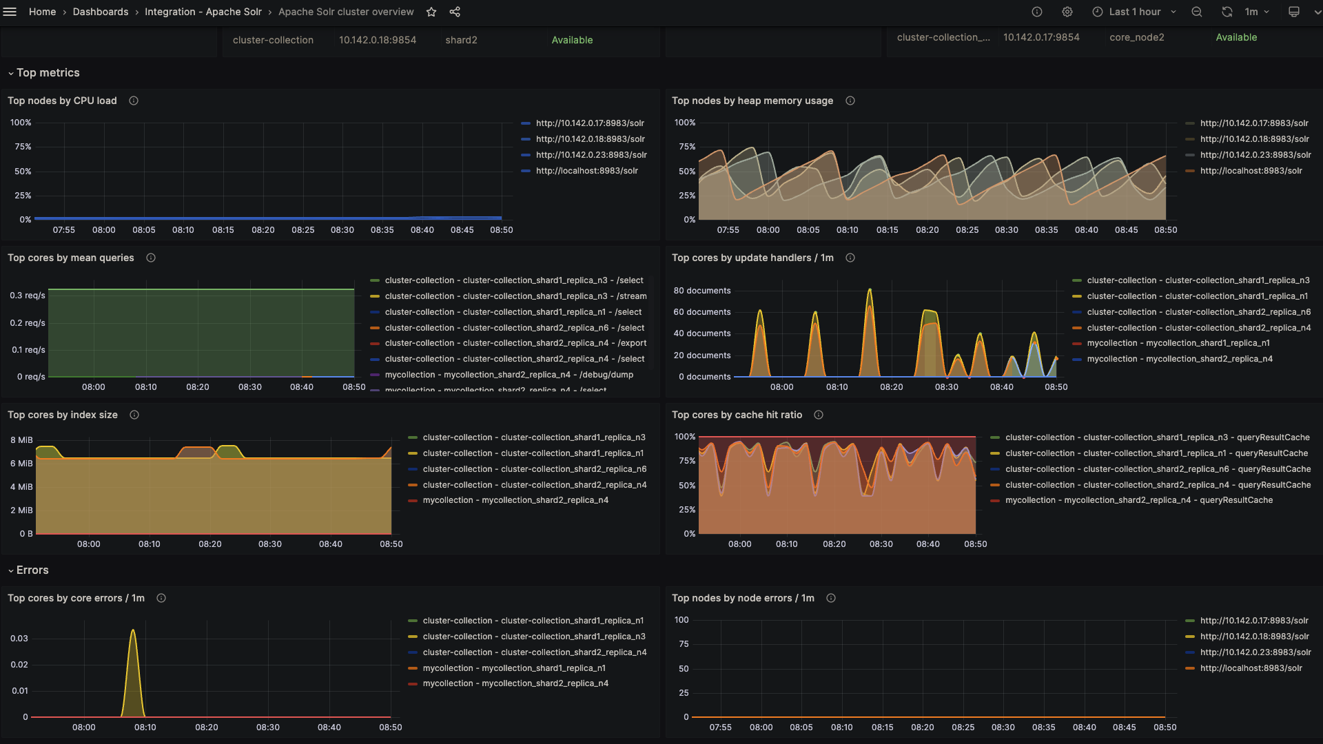 Apache Solr Cluster Overview Dashboard 2