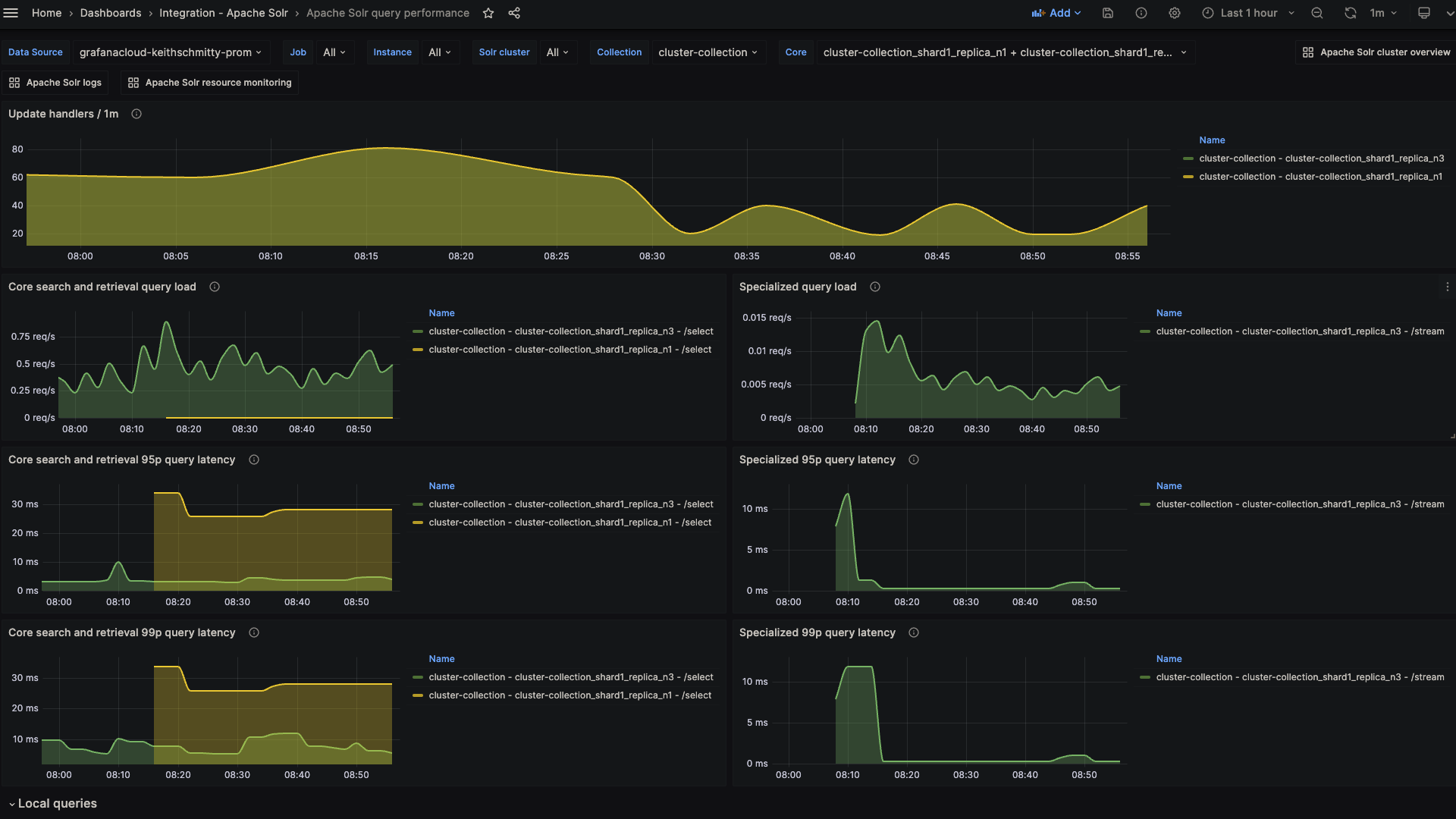 Apache Solr Query Performance Dashboard 1