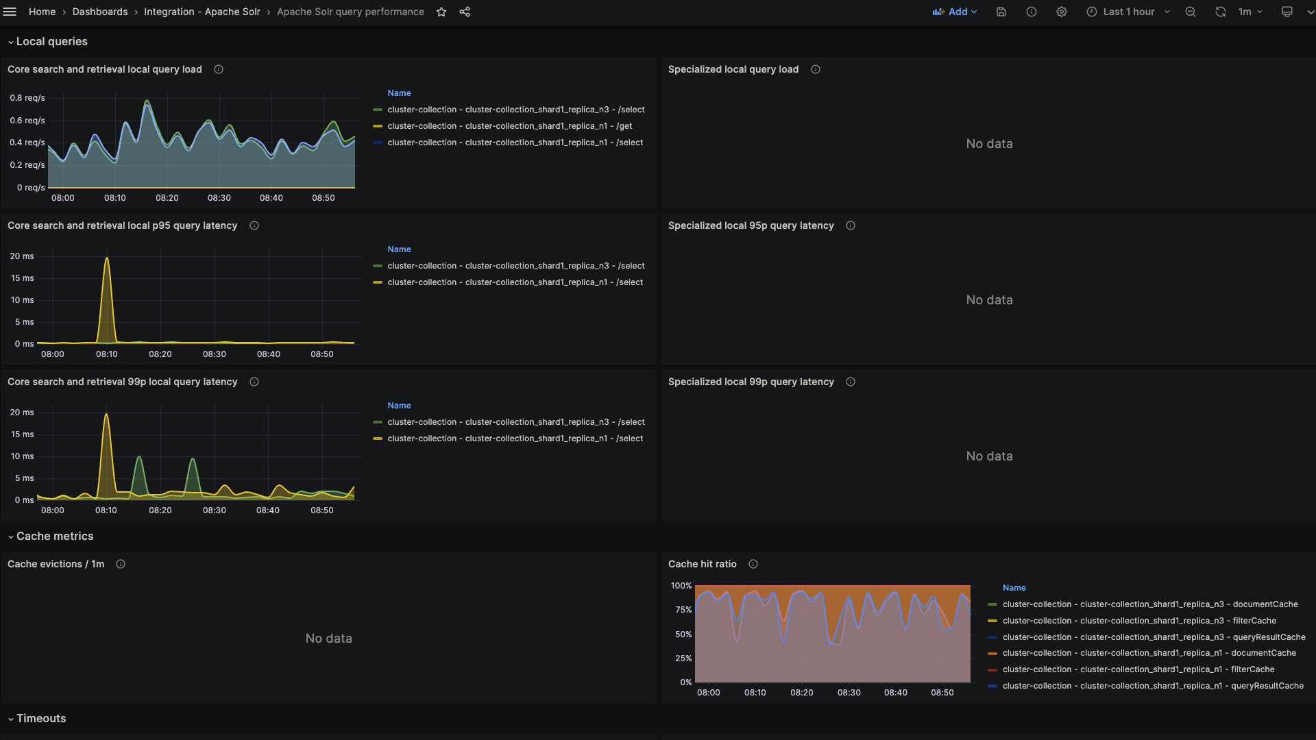 Apache Solr Query Performance Dashboard 2