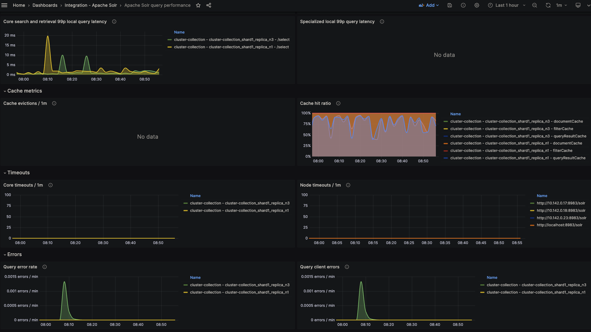 Apache Solr Query Performance Dashboard 3