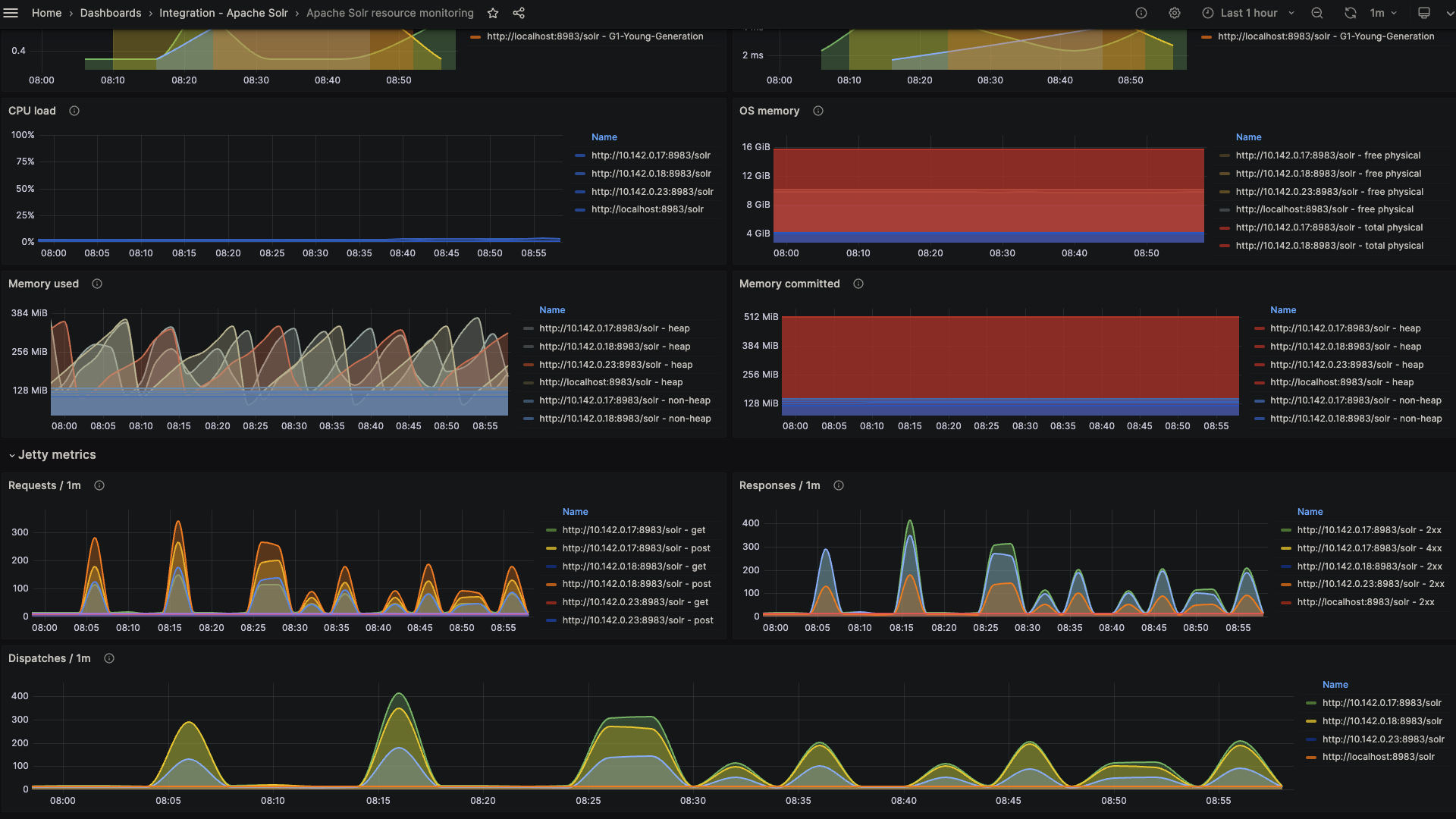 Apache Solr Resource Monitoring Dashboard 2