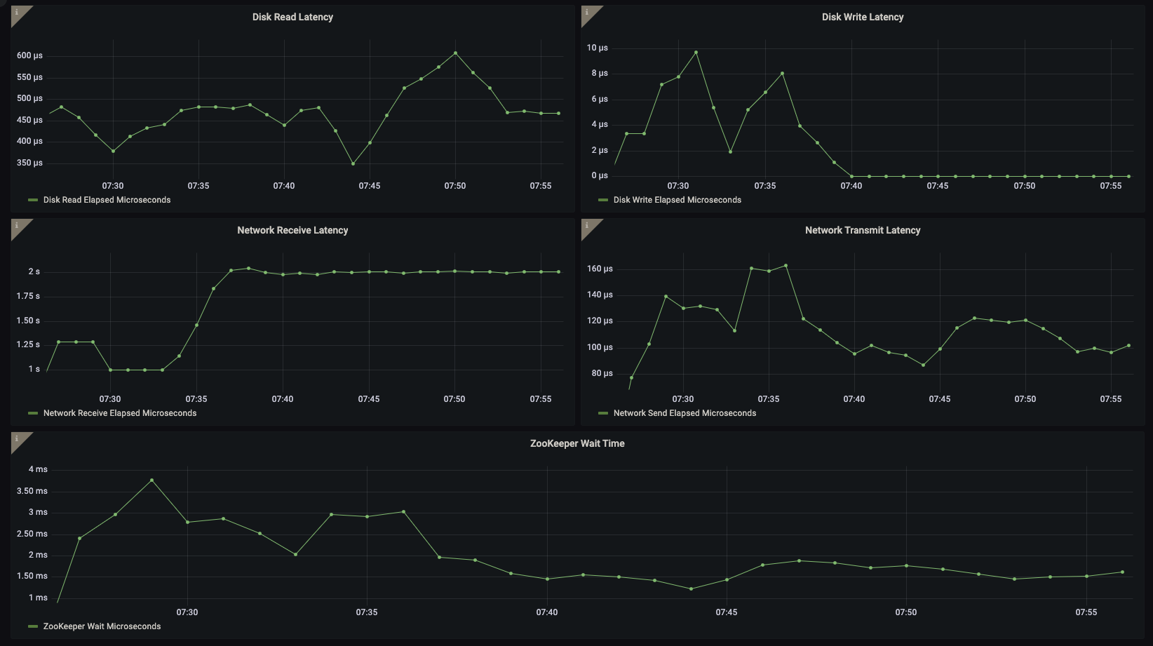Third screenshot of Clickhouse latency dashboard