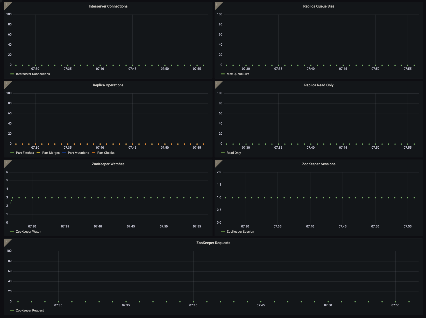 Fourth screenshot of Clickhouse replica Dashboard