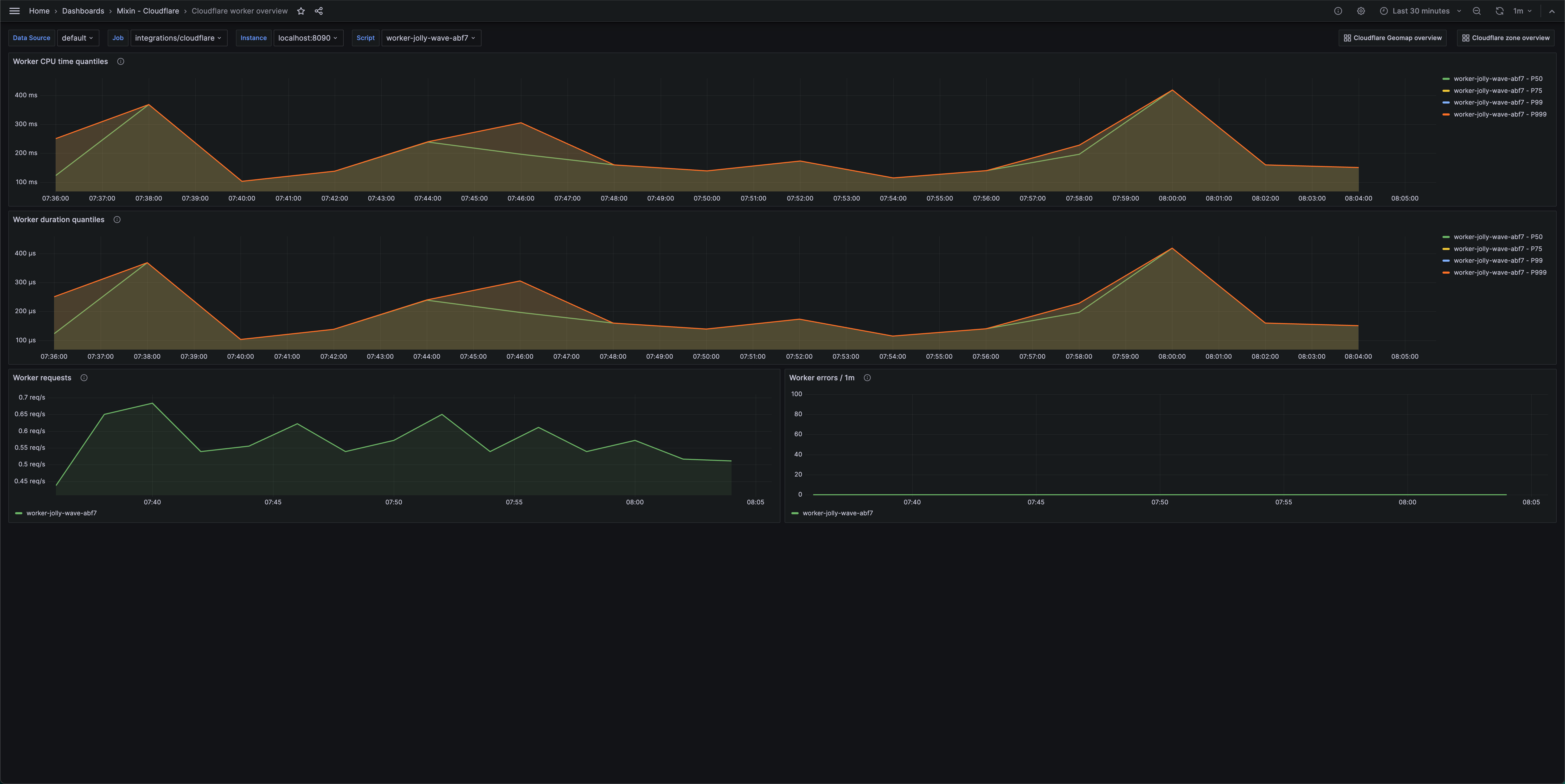Screenshot of Cloudflare worker overview dashboard