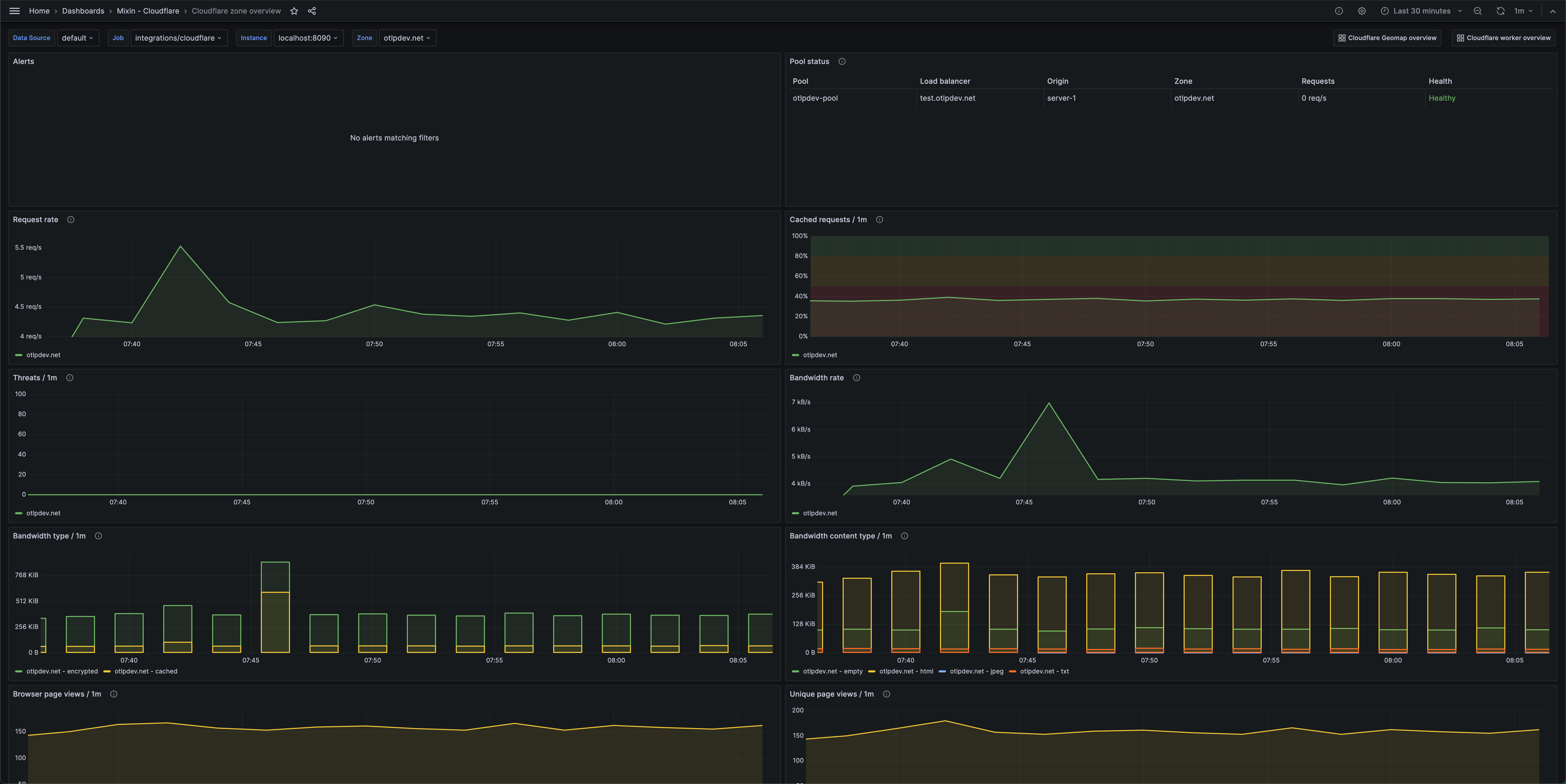 First screenshot of Cloudflare zone overview dashboard