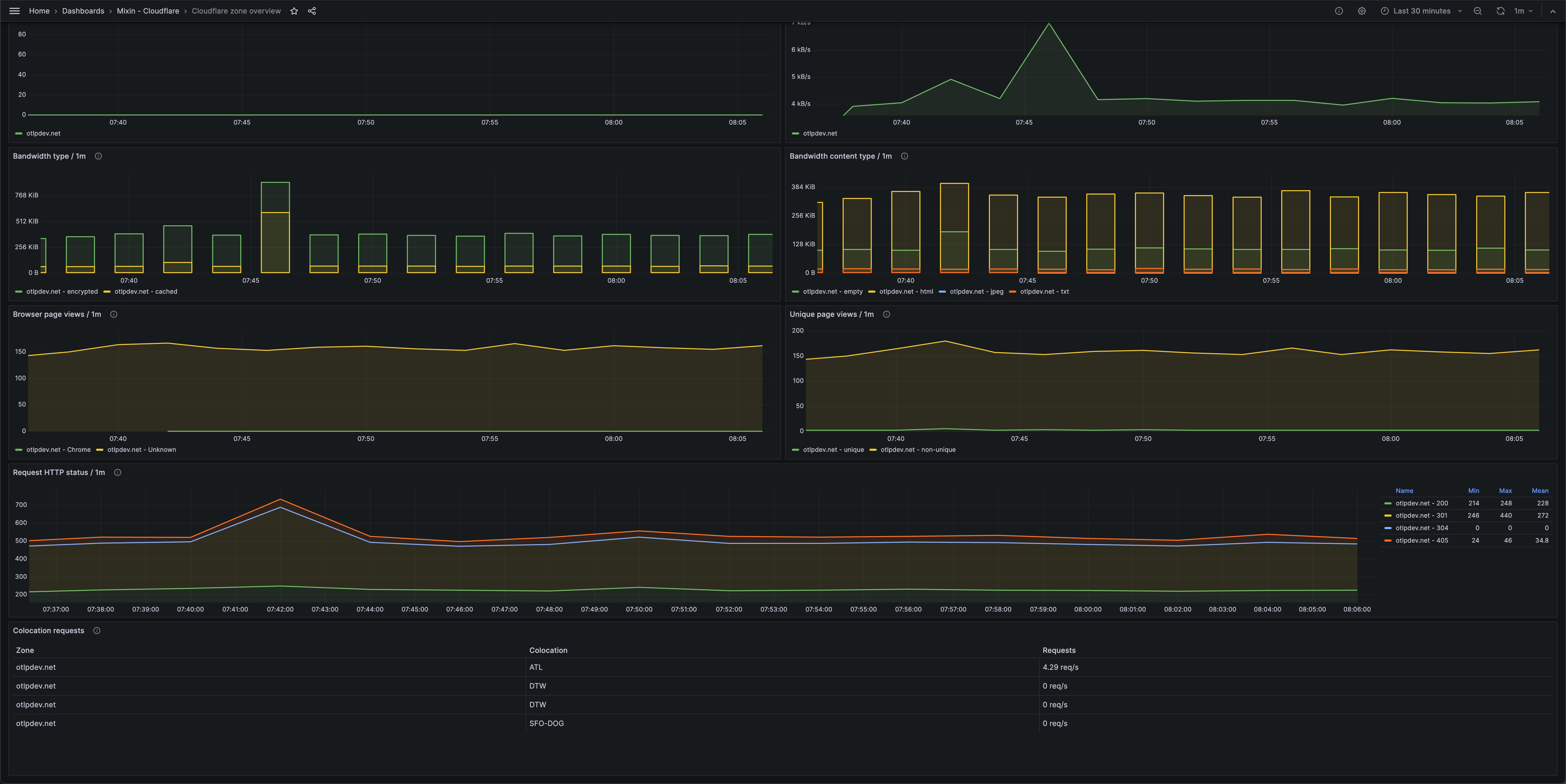 Second screenshot of Cloudflare zone overview dashboard