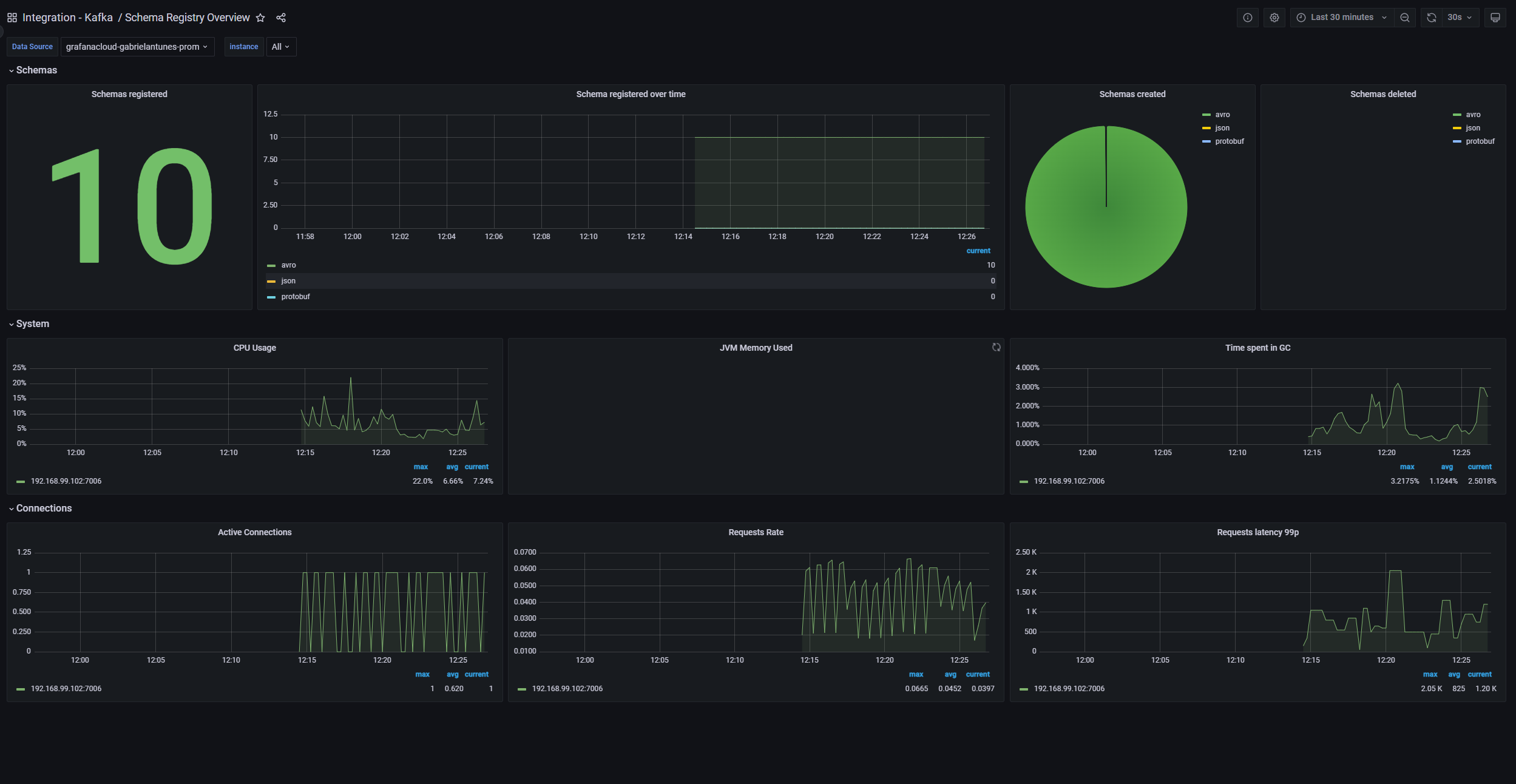 kafka exporter grafana dashboard