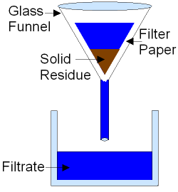 Image on filtration