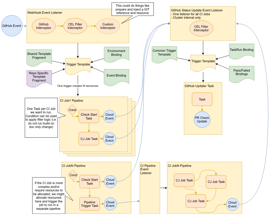 tekton-ci-flow-diag.png