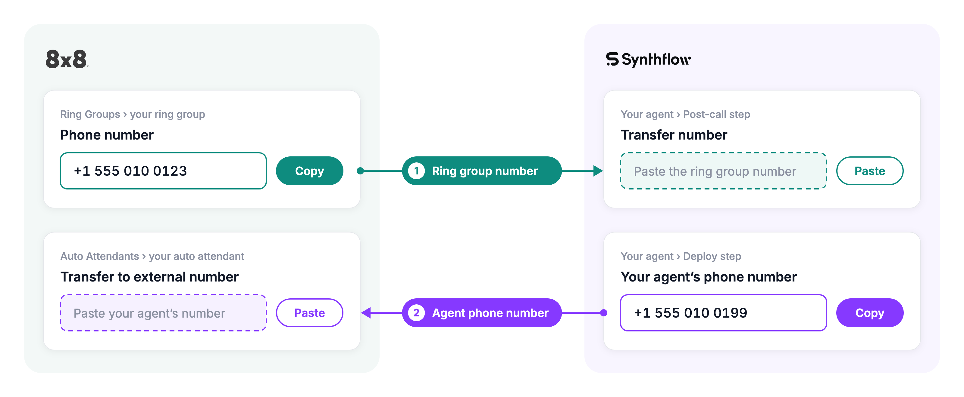 Numbers copied between 8x8 and Synthflow: the ring group number goes into the Transfer number, and the agent's phone number goes into the Auto Attendant