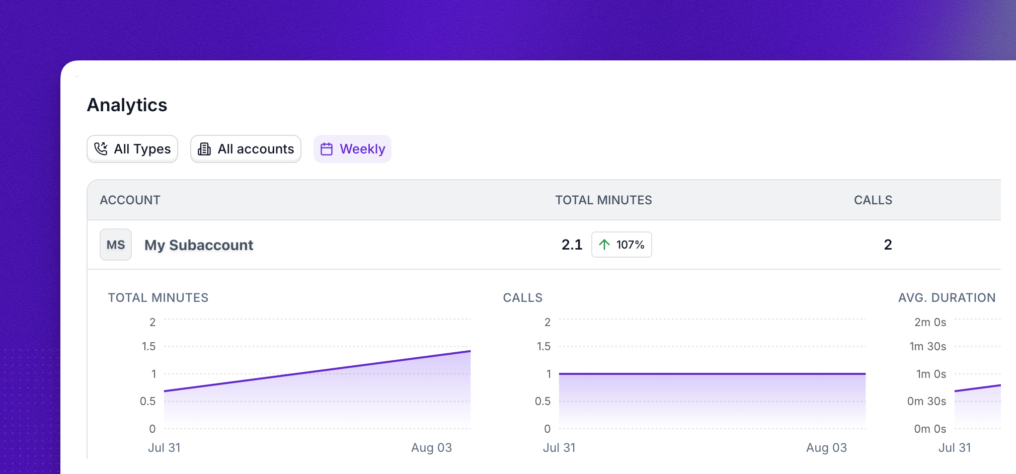 Analytics dashboard filtered to All accounts, showing a table of subaccounts by total minutes