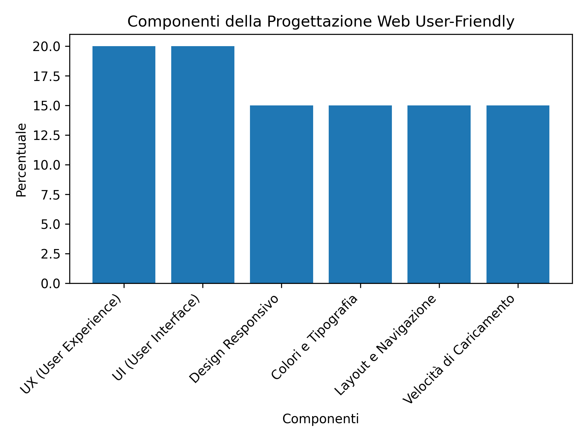 Componenti della Progettazione Web User-Friendly
