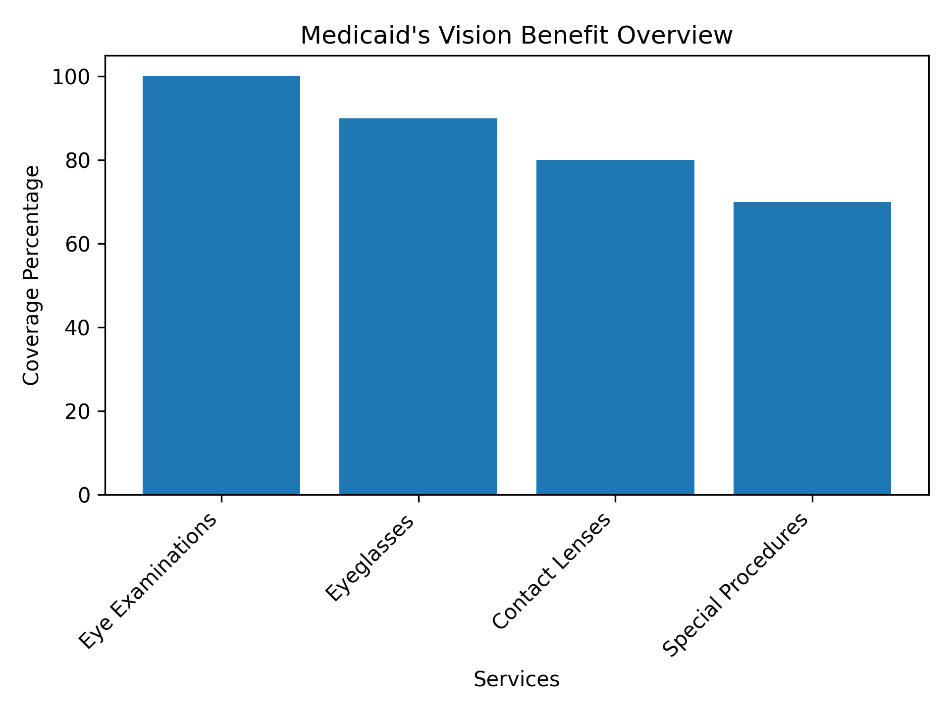 Medicaid's Vision Benefit Overview