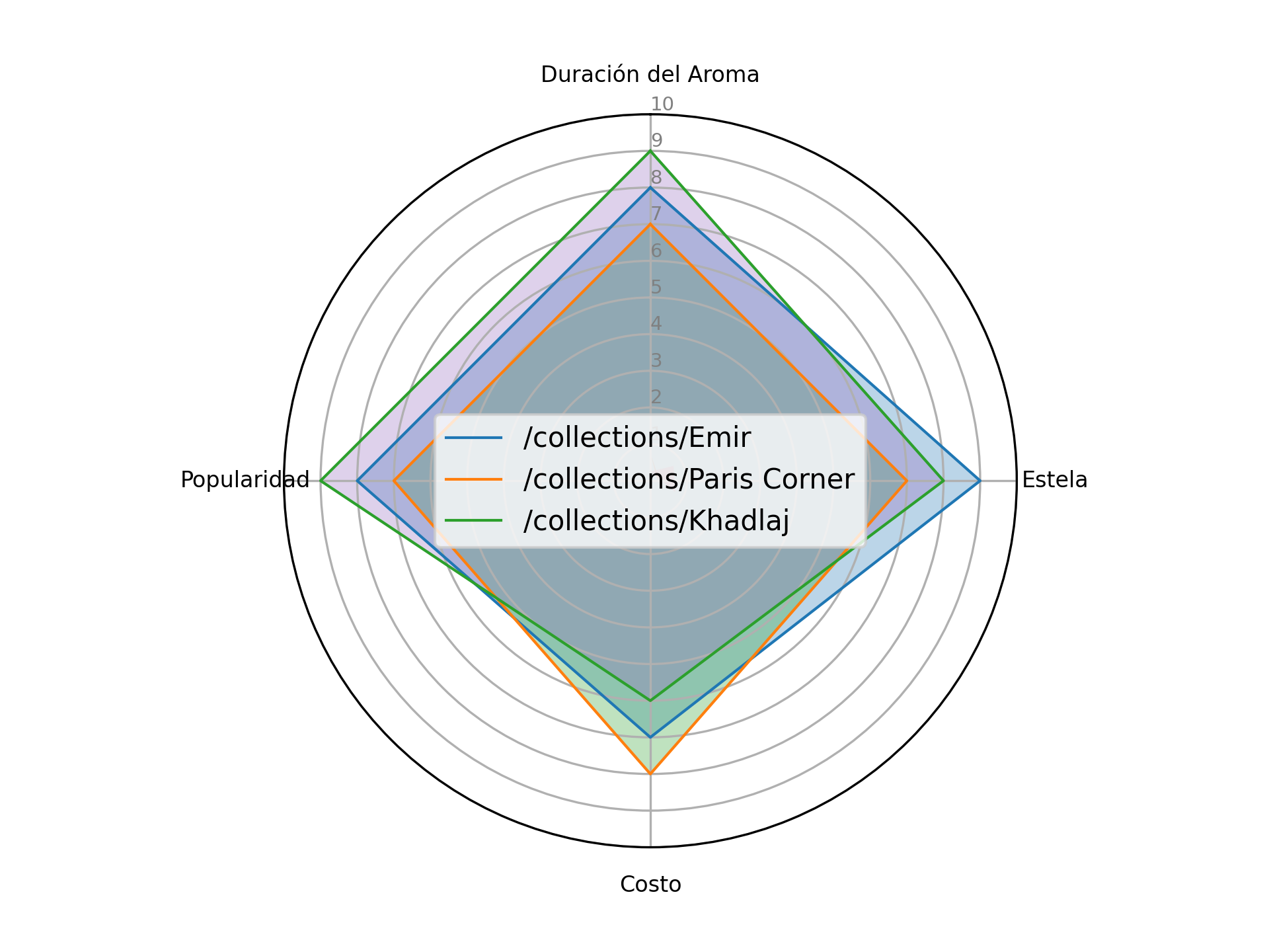 Comparación de Características de las Marcas