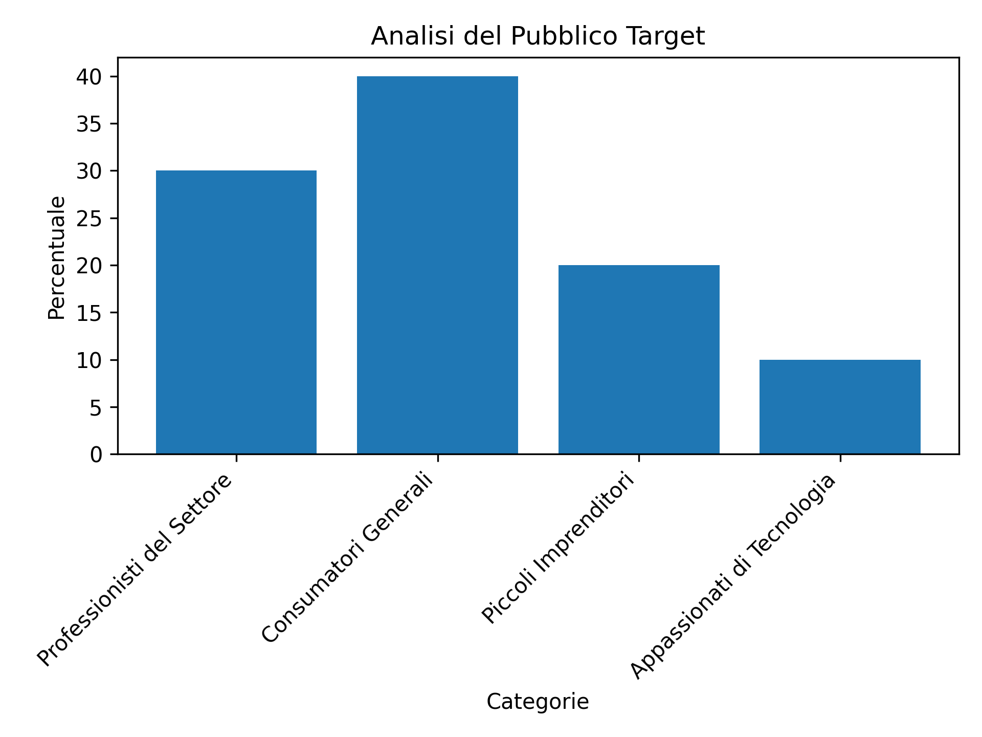 Analisi del Pubblico Target