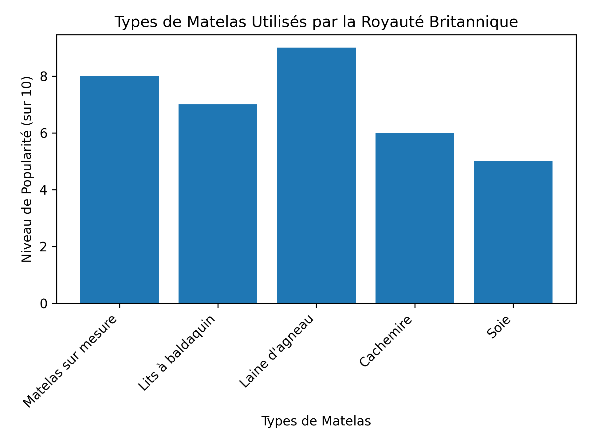 Types de Matelas Utilisés par la Royauté Britannique