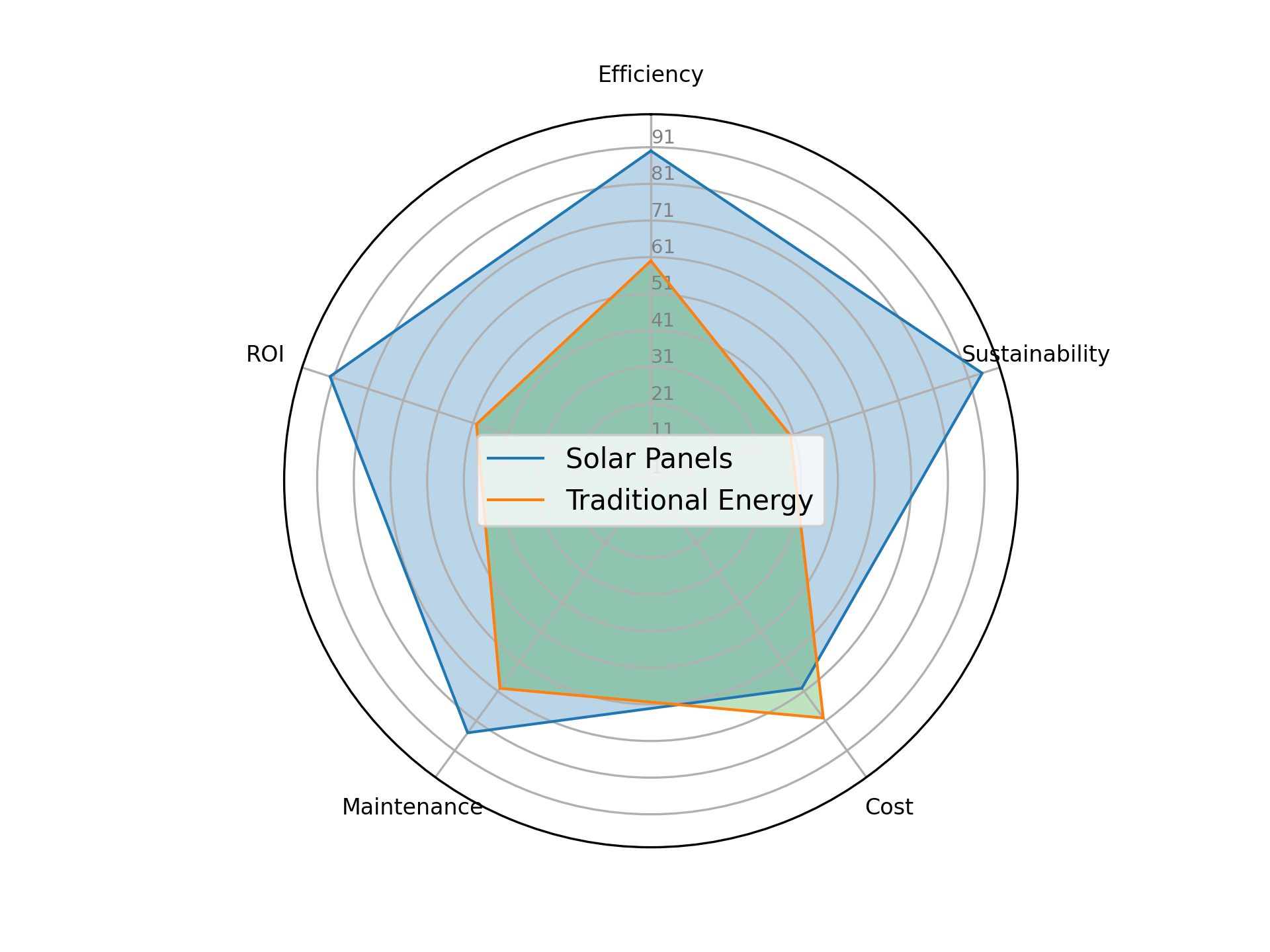 Solar vs Traditional Energy