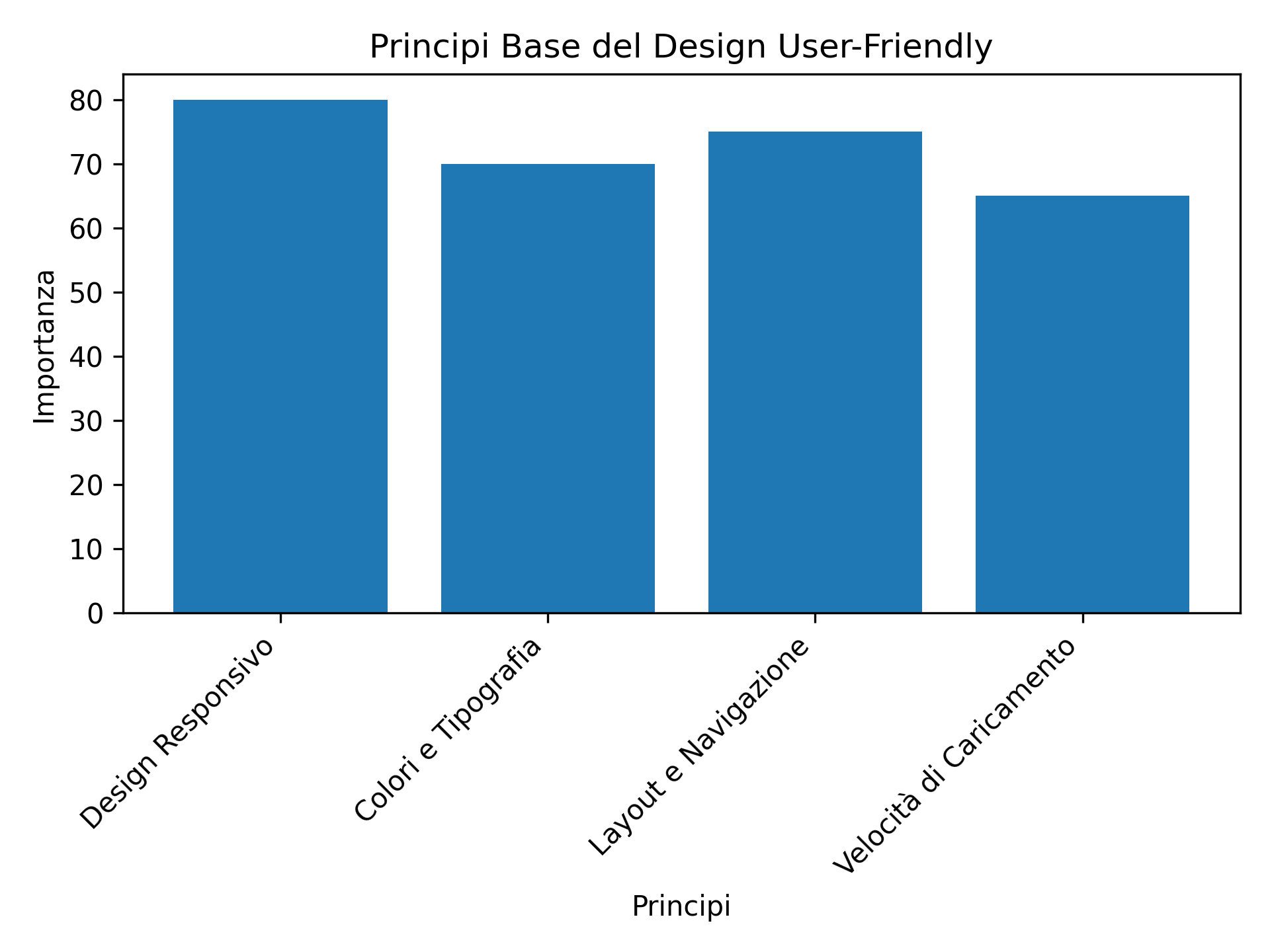 Principi Base del Design User-Friendly