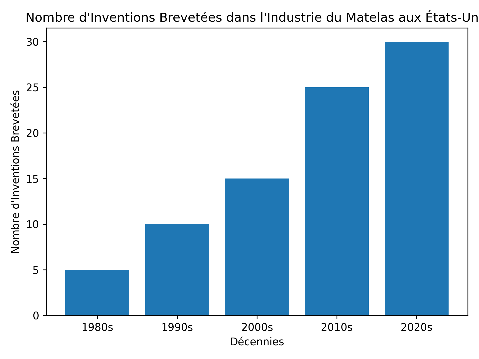 Nombre d'Inventions Brevetées dans l'Industrie du Matelas aux États-Unis