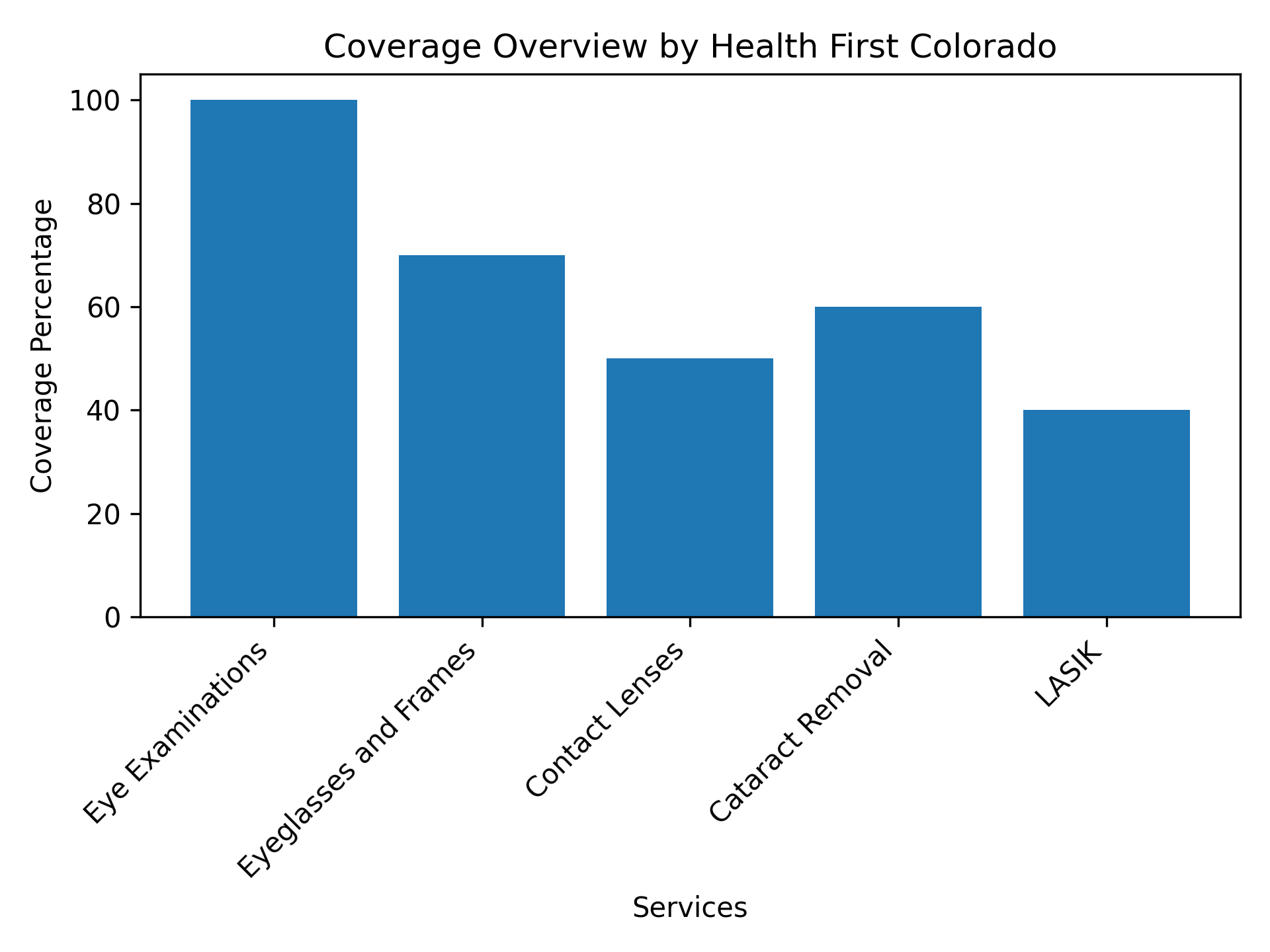 Coverage Overview by Health First Colorado
