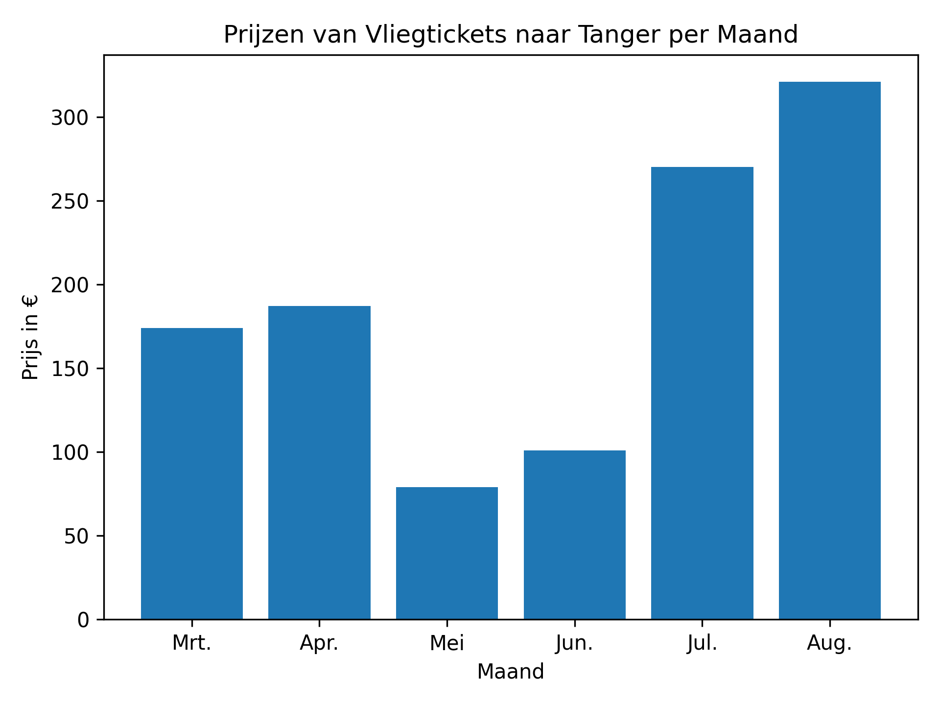 Verticale bar grafiek met prijzen van vliegtickets naar Tanger, variërend van €79 in mei tot €321 in augustus