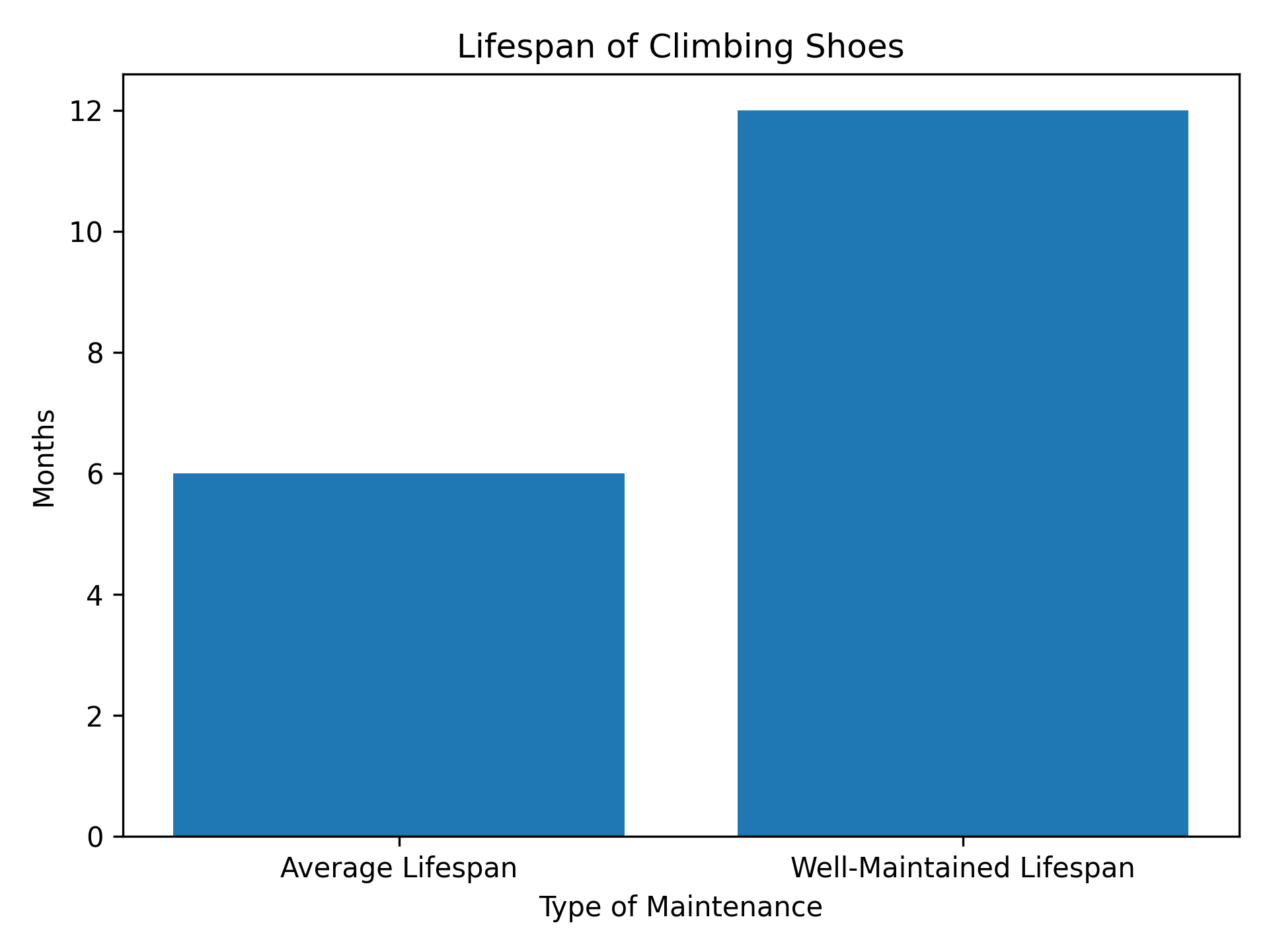 Lifespan of Climbing Shoes