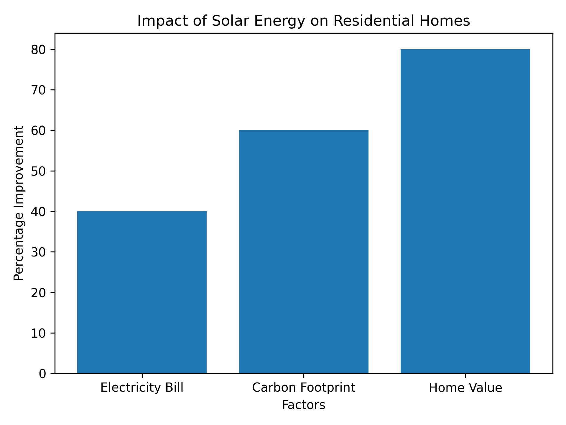 Impact of Solar Energy on Residential Homes