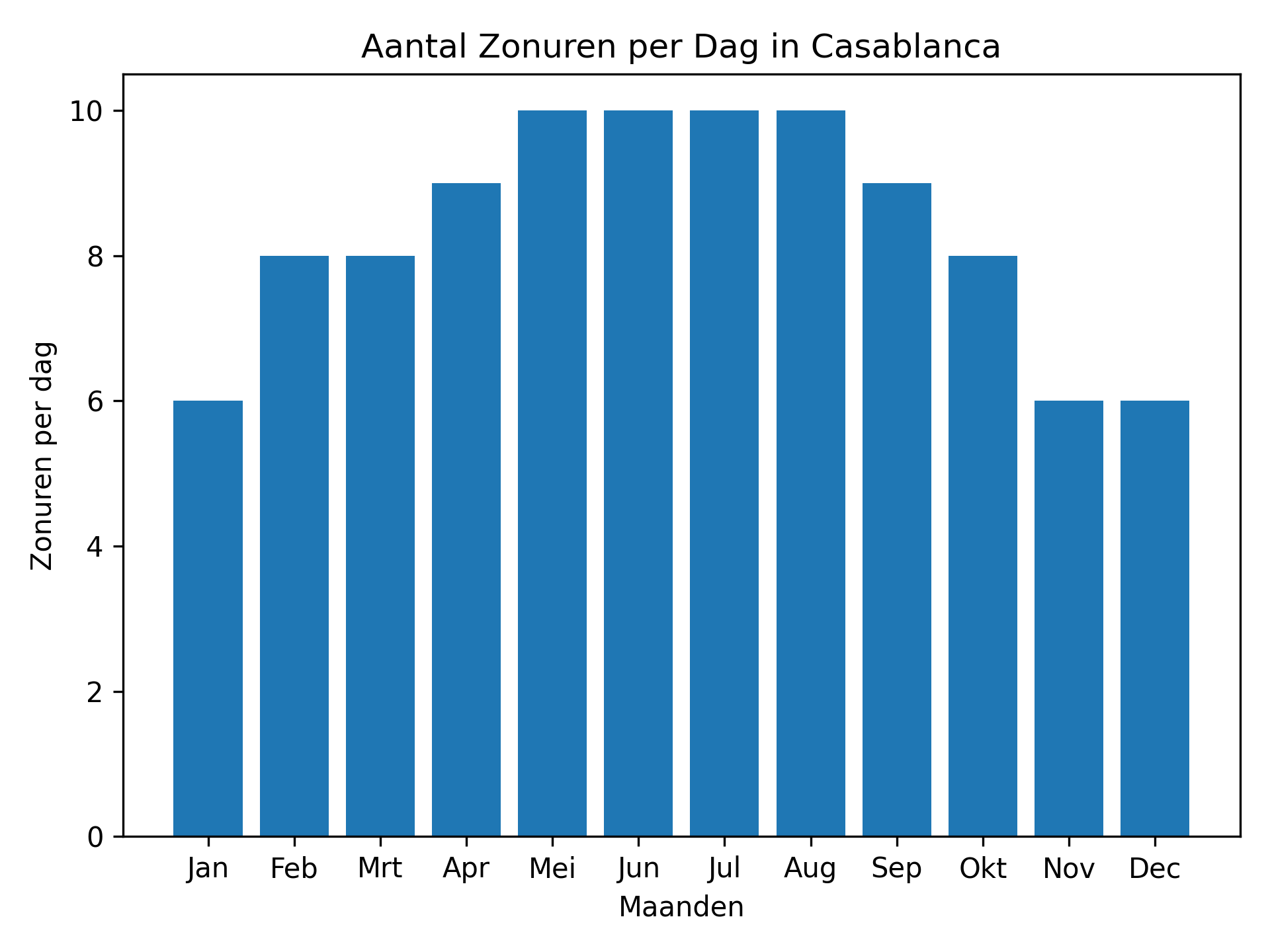 Aantal Zonuren per Dag in Casablanca