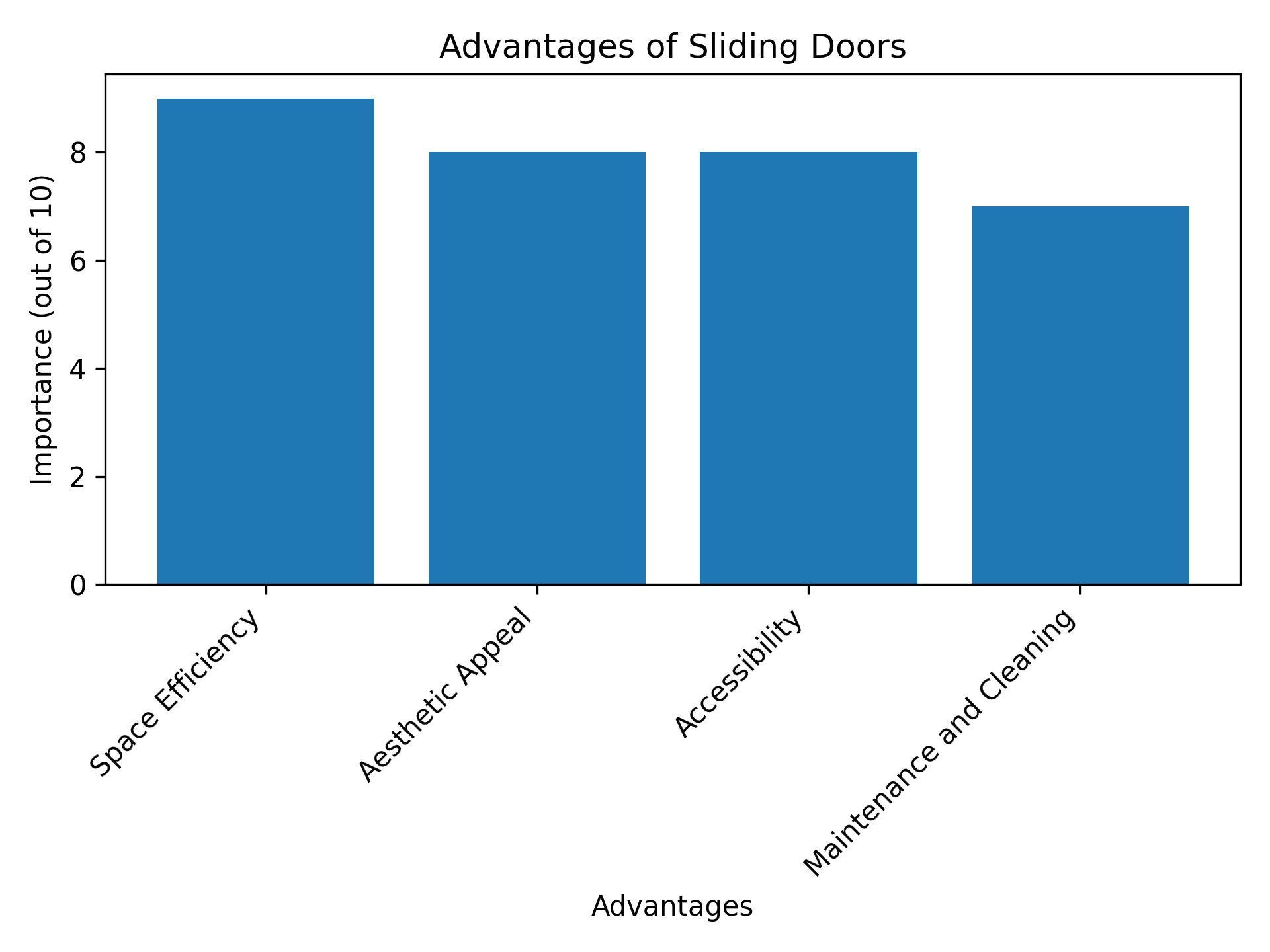 Advantages of Sliding Doors