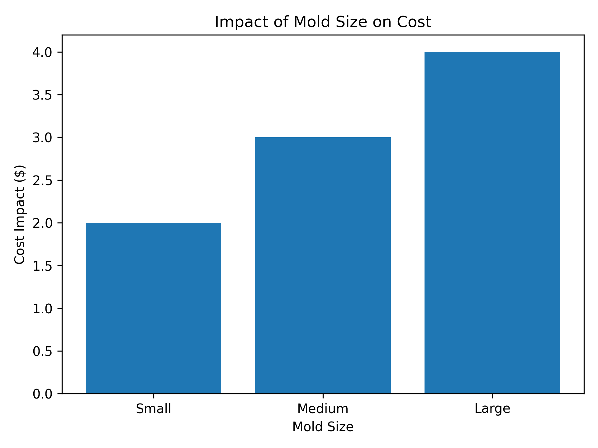 Impacto del tamaño del molde en el costo