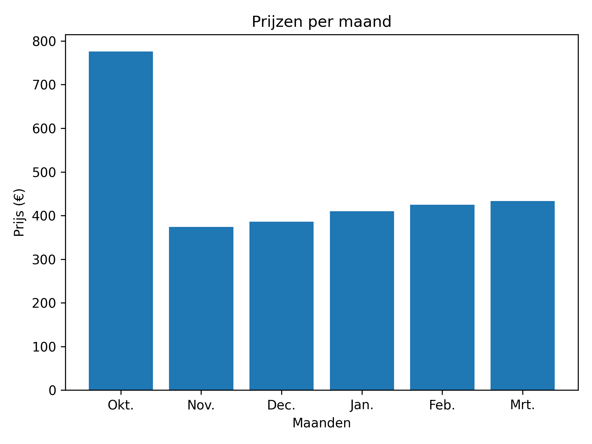 Staafdiagram van prijzen per maand