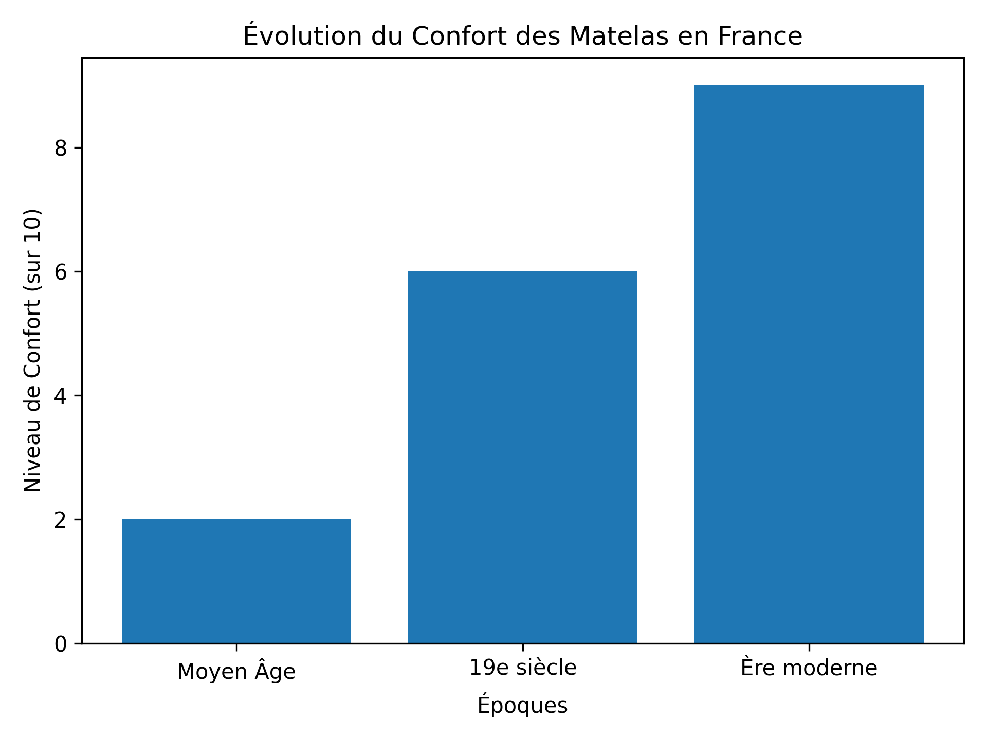 Évolution du Confort des Matelas en France