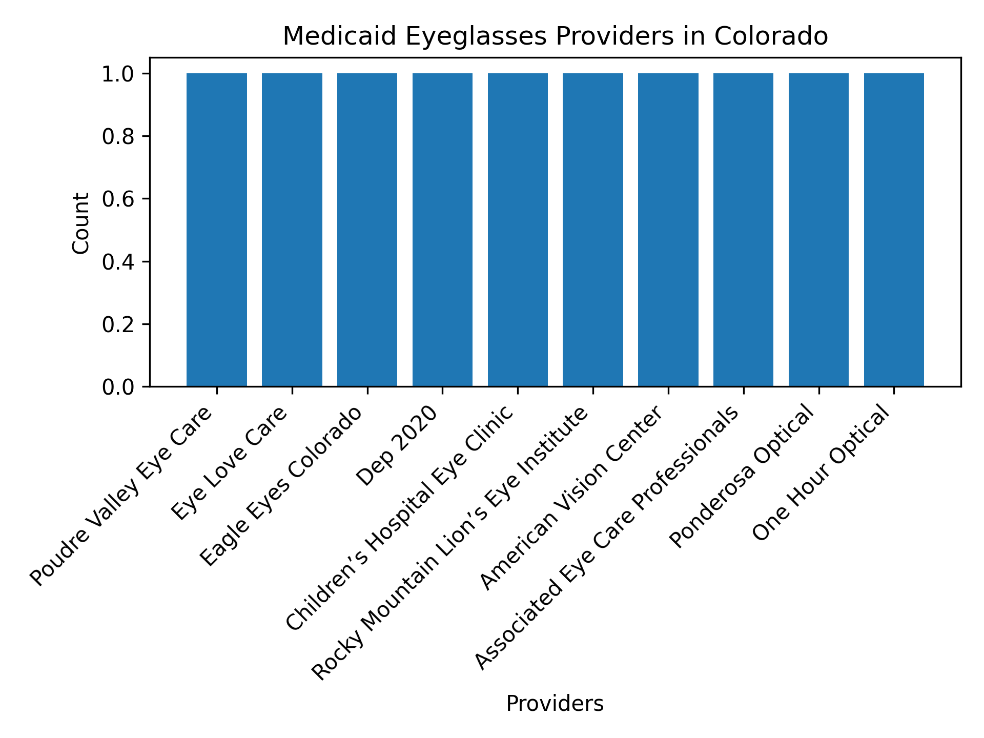 Medicaid Eyeglasses Providers in Colorado