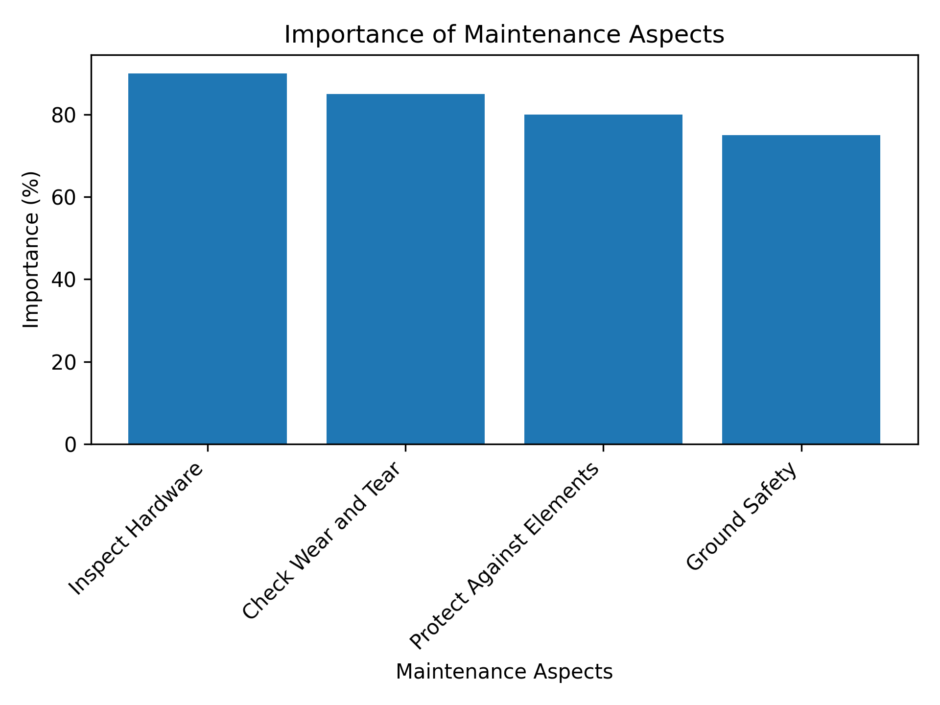 Importance of Maintenance Aspects