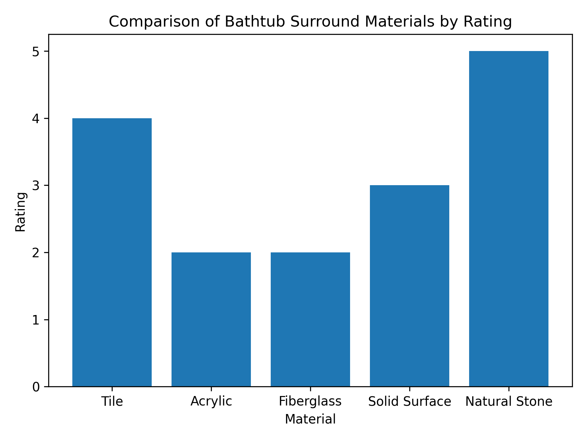 Comparison of Bathtub Surround Materials by Rating