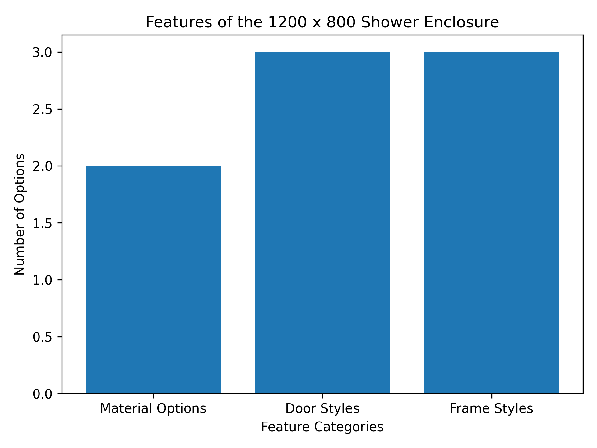 Features of the 1200 x 800 Shower Enclosure