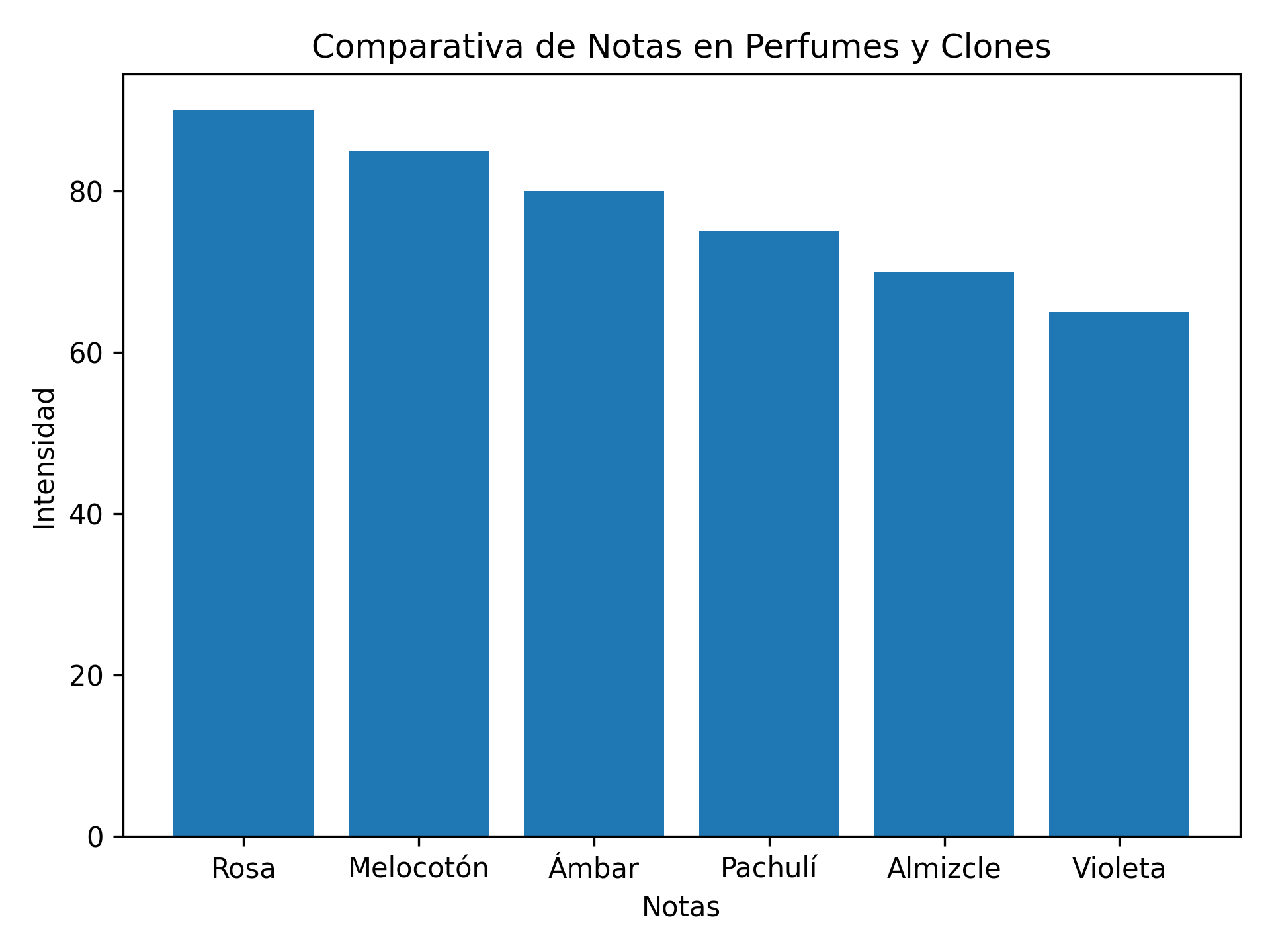 Comparativa de Notas en Perfumes y Clones