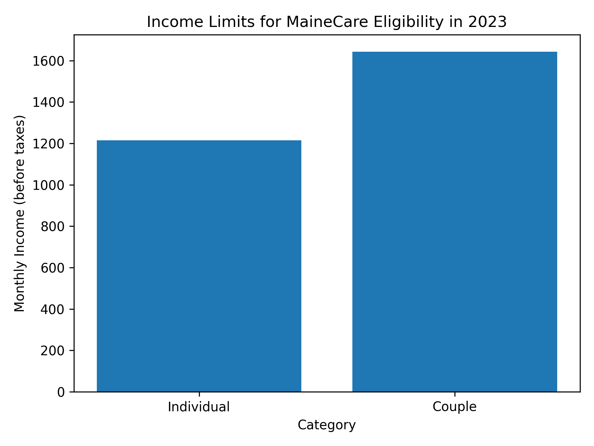 Income Limits for MaineCare Eligibility in 2023